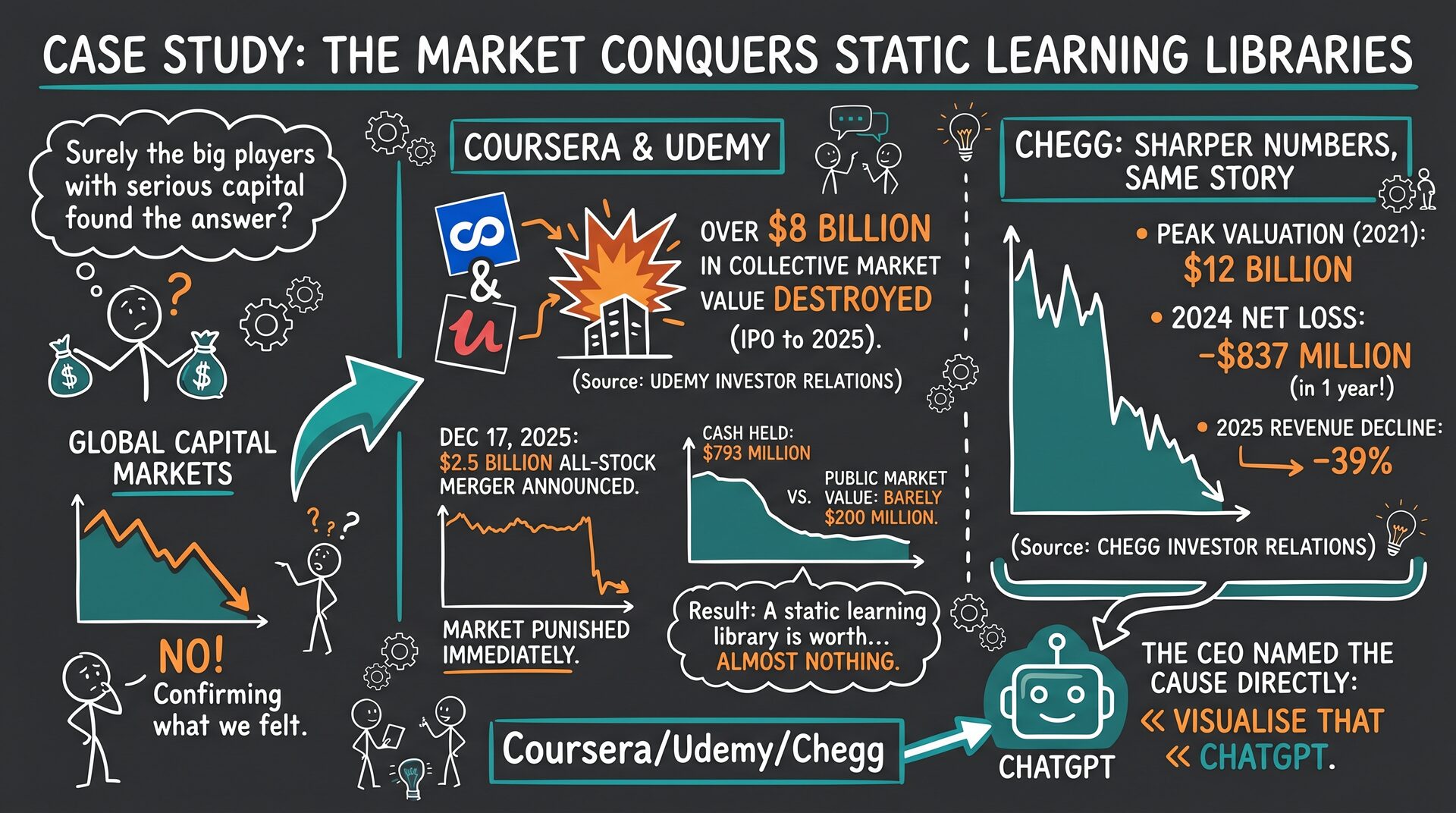 Hand-drawn sketchnote illustrating the catastrophic $8 billion market crash of major EdTech libraries
