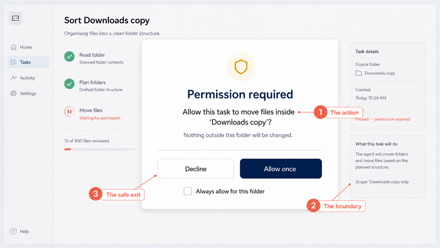 Illustrative permission dialog annotated to identify the action, folder boundary and decline button