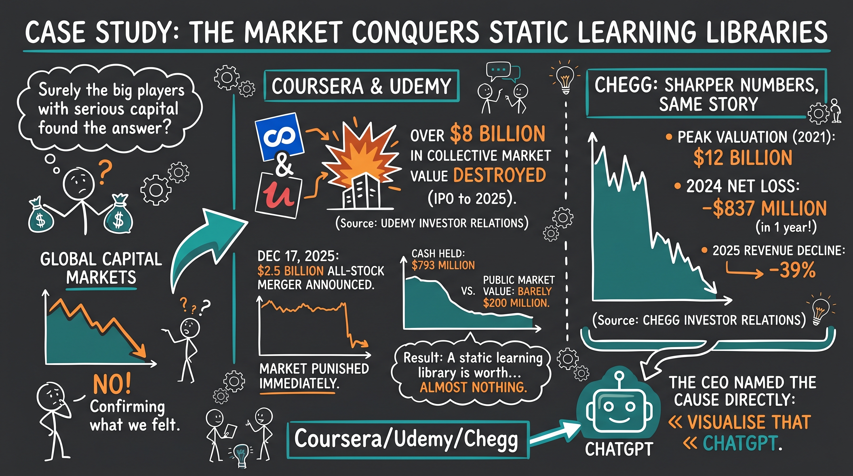 Hand-drawn sketchnote illustrating the catastrophic $8 billion market crash of major EdTech libraries