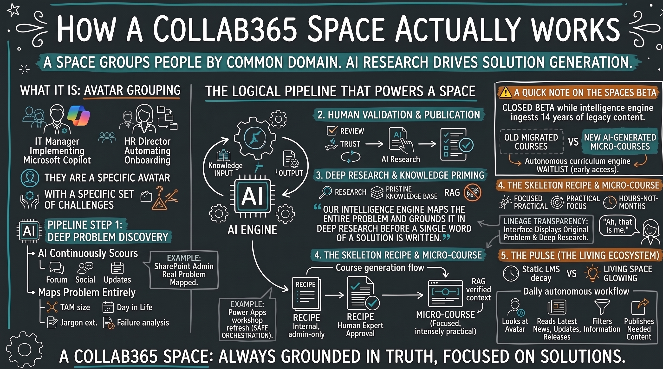 A diagram showing how the Collab365 Spaces architecture flows from problem discovery to deep research to recipe generation