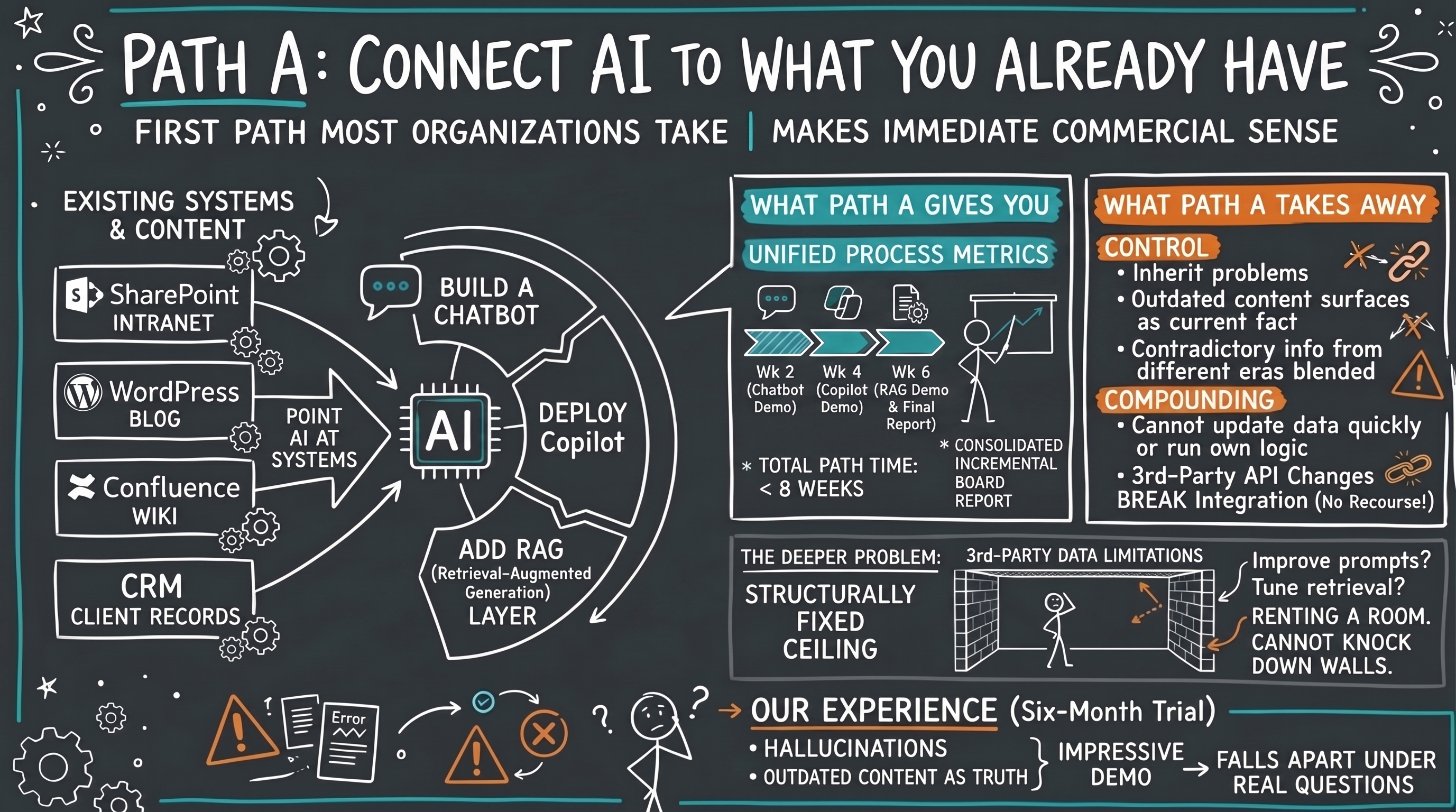 Hand-drawn sketchnote illustrating Path A: Connect AI to What You Already Have