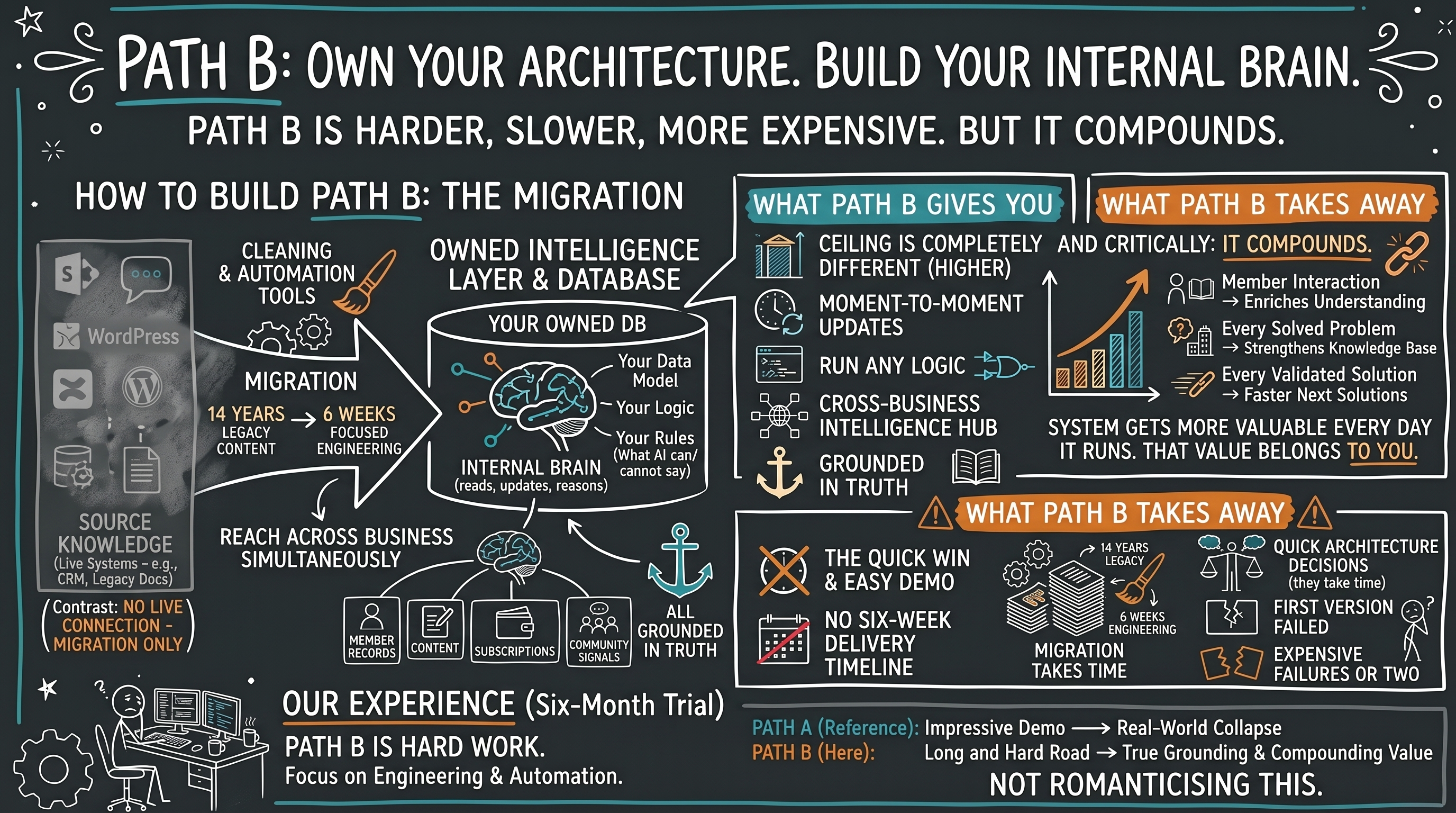 Hand-drawn sketchnote illustrating Path B: Own Your Architecture and Build Your Internal Brain