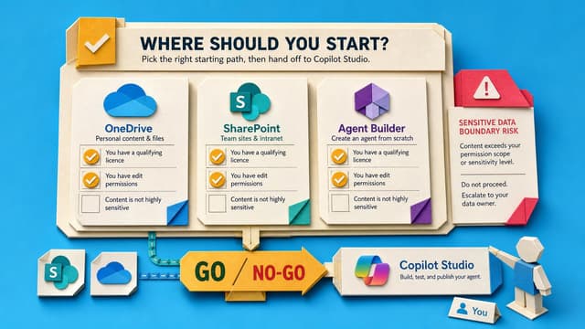 SharePoint and OneDrive agents in 2026: what to build and what to check first