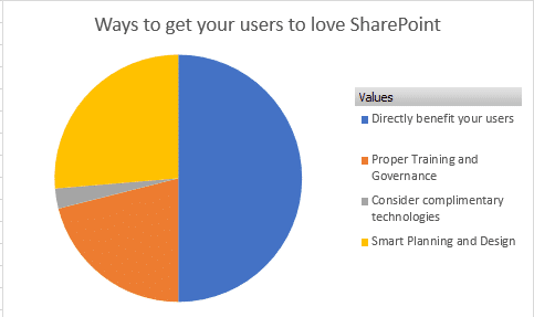 Machine generated alternative text: Ways to get your users to love SharePoint Directly benefit your users • Proper Trainingand Governa nce Co nsider complimentary technologies • Smart Planning and Design 