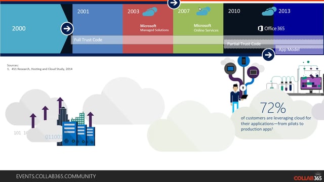 SPFx – A modern development model for SharePoint - Collab365