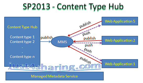 understanding-content-type-hub-cth-in-sharepoint-2013-collab365