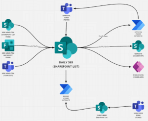 Building my first Power Platform solution - A Newsletter Service ...